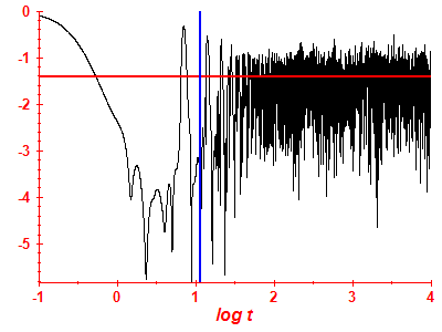 Survival probability log